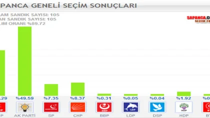 Sapanca Seçimi Sapanca.com.tr’den Takip Etti