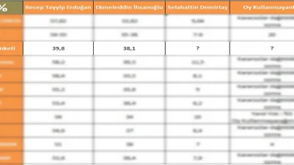 İşte 11 Firmanın Cumhurbaşkanlığı Anket Sonuçları
