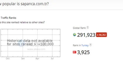 Sapanca.com.tr Sakarya'da 3'ncü Sıraya Oturdu