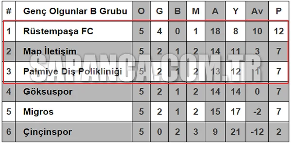 Genç Olgunlar B Grubunda Finalistler Belli Oldu