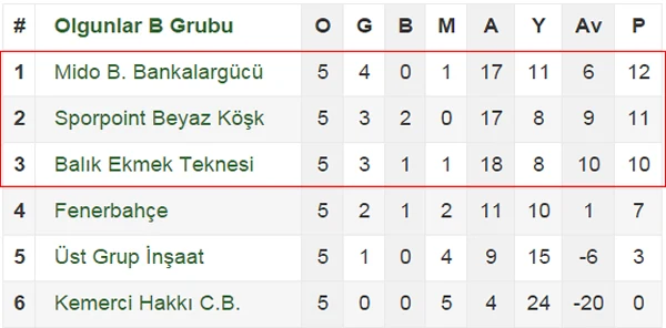 Olgunlarda Çeyrek Finale Yükselen İlk Takımlar Belli Oldu