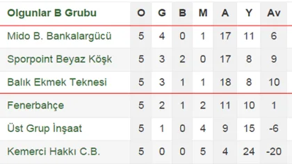 Olgunlarda Çeyrek Finale Yükselen İlk Takımlar Belli Oldu