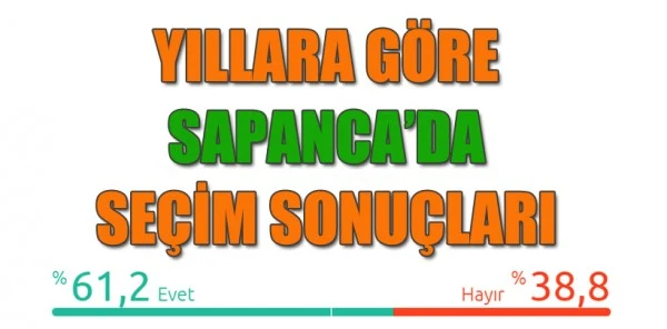 Yıllara göre Sapanca'da Seçim Sonuçları