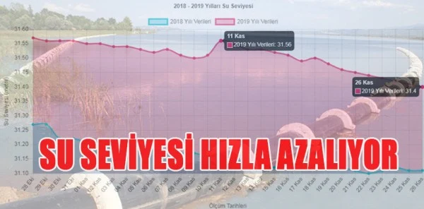 Gölde Su Seviyesi Hızla Azalıyor