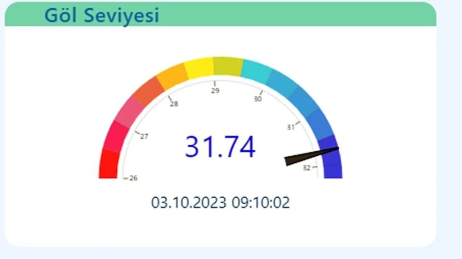 Sapanca Gölü Su Seviyesi 31.74 Metreye Ulaştı