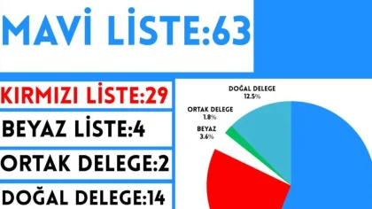 CHP'de Mahalle Delege Seçimlerinin Kazananı Mavi Liste
